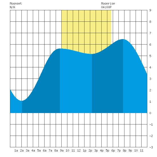 East Korovin Island tide chart for Saturday, November 9, 2024