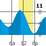 East Korovin Island tide chart for Wednesday, December 11, 2024