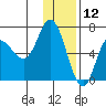 East Korovin Island tide chart for Thursday, December 12, 2024