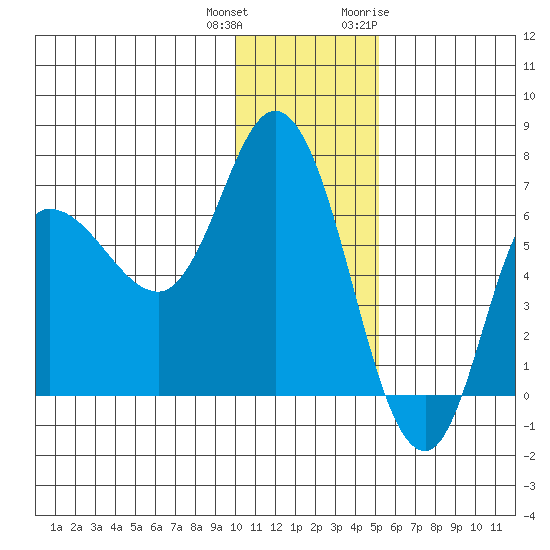 East Korovin Island tide chart for Friday, December 13, 2024