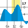 East Korovin Island tide chart for Tuesday, December 17, 2024