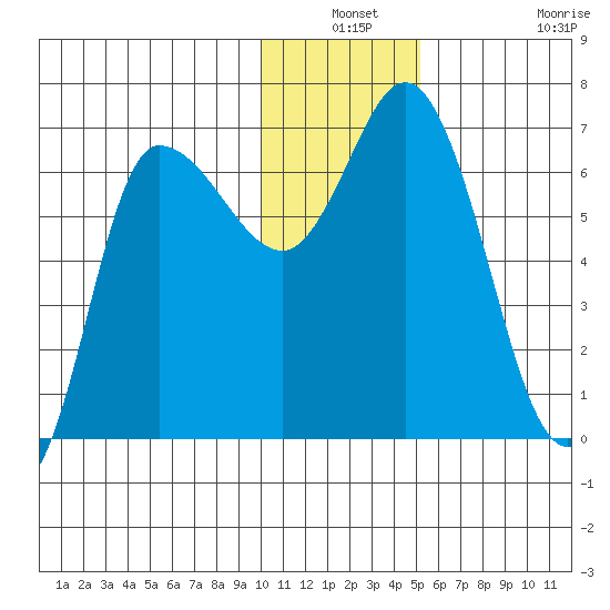 East Korovin Island tide chart for Thursday, December 19, 2024
