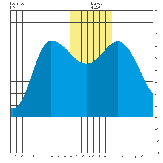 East Korovin Island tide chart for Saturday, December 21, 2024