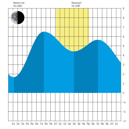 East Korovin Island tide chart for Sunday, December 22, 2024