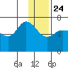 East Korovin Island tide chart for Tuesday, December 24, 2024