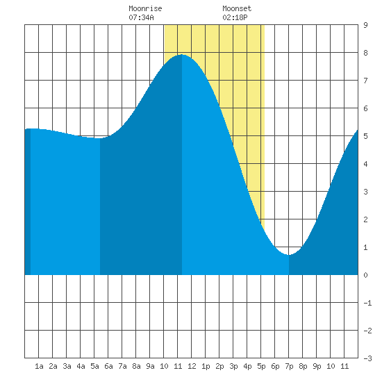 East Korovin Island tide chart for Friday, December 27, 2024
