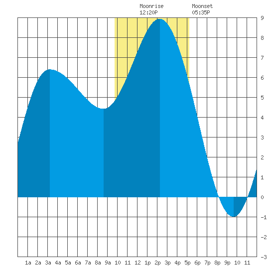 East Korovin Island tide chart for Monday, December 2, 2024
