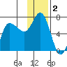 East Korovin Island tide chart for Monday, December 2, 2024