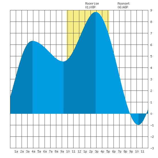 East Korovin Island tide chart for Tuesday, December 3, 2024
