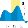 East Korovin Island tide chart for Tuesday, December 3, 2024
