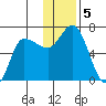 East Korovin Island tide chart for Thursday, December 5, 2024