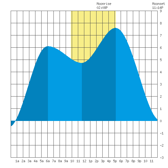 East Korovin Island tide chart for Friday, December 6, 2024