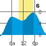 East Korovin Island tide chart for Friday, December 6, 2024