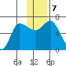 East Korovin Island tide chart for Saturday, December 7, 2024