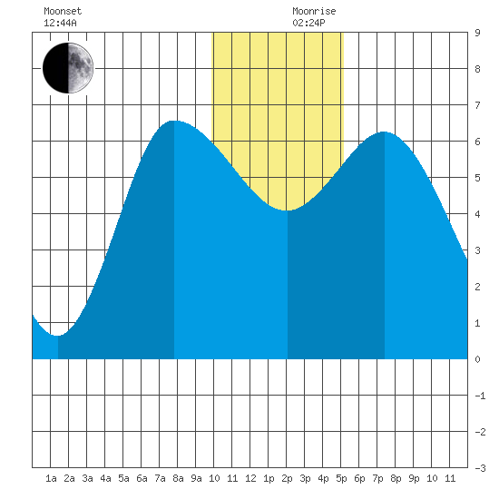 East Korovin Island tide chart for Sunday, December 8, 2024
