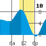 East Korovin Island tide chart for Friday, January 10, 2025