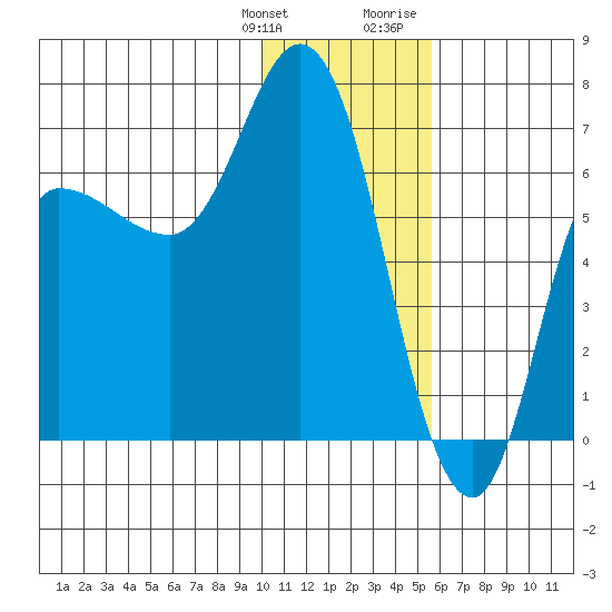 East Korovin Island tide chart for Saturday, January 11, 2025