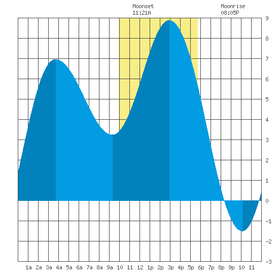 East Korovin Island tide chart for Wednesday, January 15, 2025