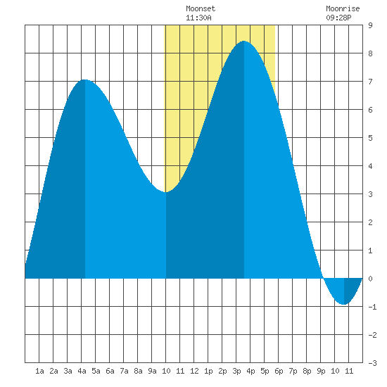 East Korovin Island tide chart for Thursday, January 16, 2025