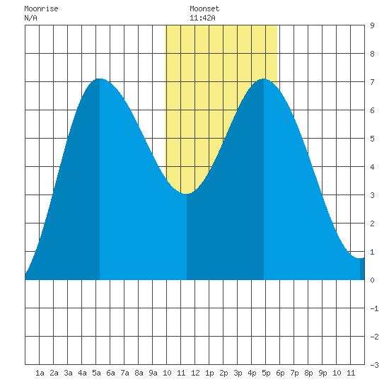 East Korovin Island tide chart for Saturday, January 18, 2025