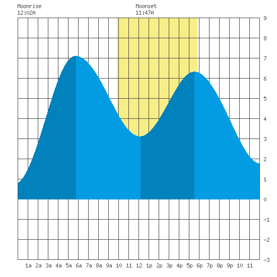 East Korovin Island tide chart for Sunday, January 19, 2025