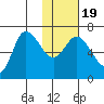 East Korovin Island tide chart for Sunday, January 19, 2025