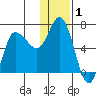 East Korovin Island tide chart for Wednesday, January 1, 2025