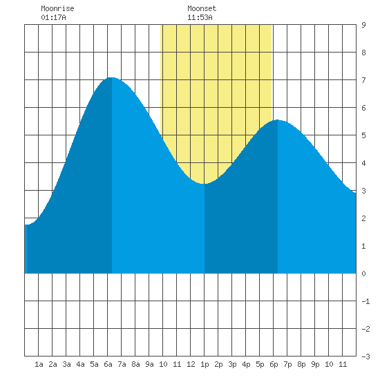 East Korovin Island tide chart for Monday, January 20, 2025