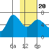 East Korovin Island tide chart for Monday, January 20, 2025