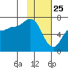 East Korovin Island tide chart for Saturday, January 25, 2025