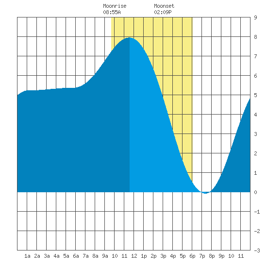 East Korovin Island tide chart for Sunday, January 26, 2025