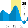 East Korovin Island tide chart for Tuesday, January 28, 2025