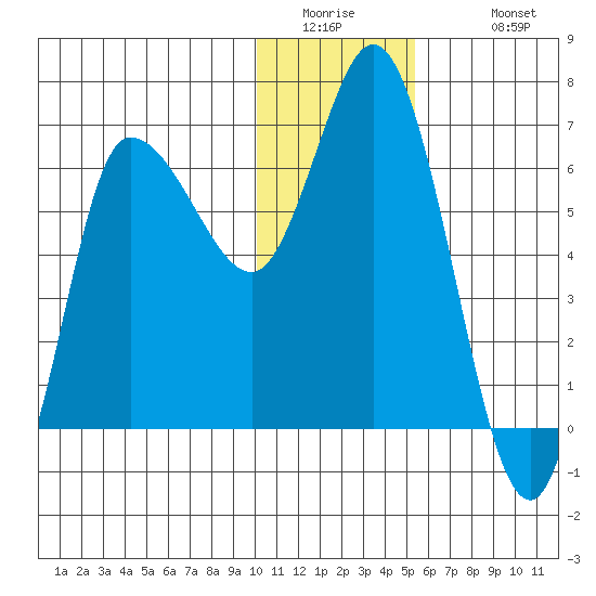 East Korovin Island tide chart for Thursday, January 2, 2025