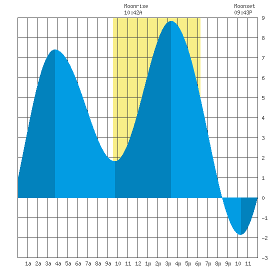East Korovin Island tide chart for Friday, January 31, 2025