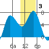 East Korovin Island tide chart for Friday, January 3, 2025