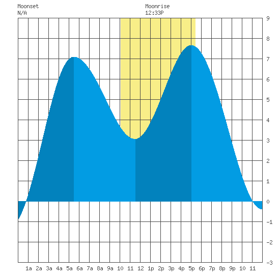 East Korovin Island tide chart for Saturday, January 4, 2025