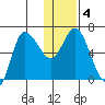 East Korovin Island tide chart for Saturday, January 4, 2025