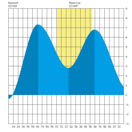 East Korovin Island tide chart for Sunday, January 5, 2025
