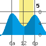 East Korovin Island tide chart for Sunday, January 5, 2025