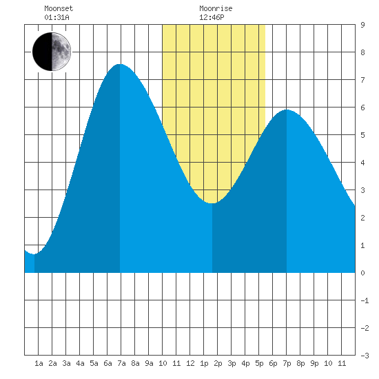 East Korovin Island tide chart for Monday, January 6, 2025
