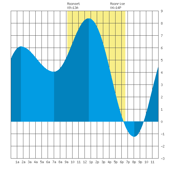 East Korovin Island tide chart for Monday, February 10, 2025