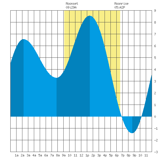 East Korovin Island tide chart for Tuesday, February 11, 2025