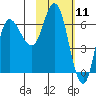 East Korovin Island tide chart for Tuesday, February 11, 2025