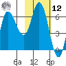 East Korovin Island tide chart for Wednesday, February 12, 2025