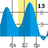 East Korovin Island tide chart for Thursday, February 13, 2025