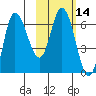 East Korovin Island tide chart for Friday, February 14, 2025