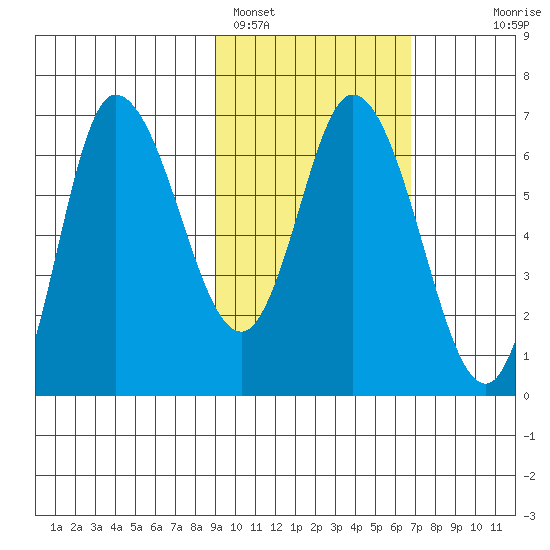 East Korovin Island tide chart for Saturday, February 15, 2025