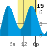 East Korovin Island tide chart for Saturday, February 15, 2025