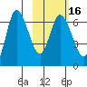 East Korovin Island tide chart for Sunday, February 16, 2025