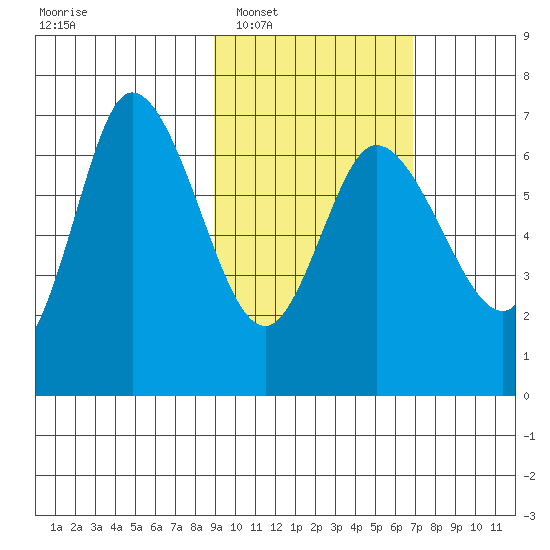 East Korovin Island tide chart for Monday, February 17, 2025
